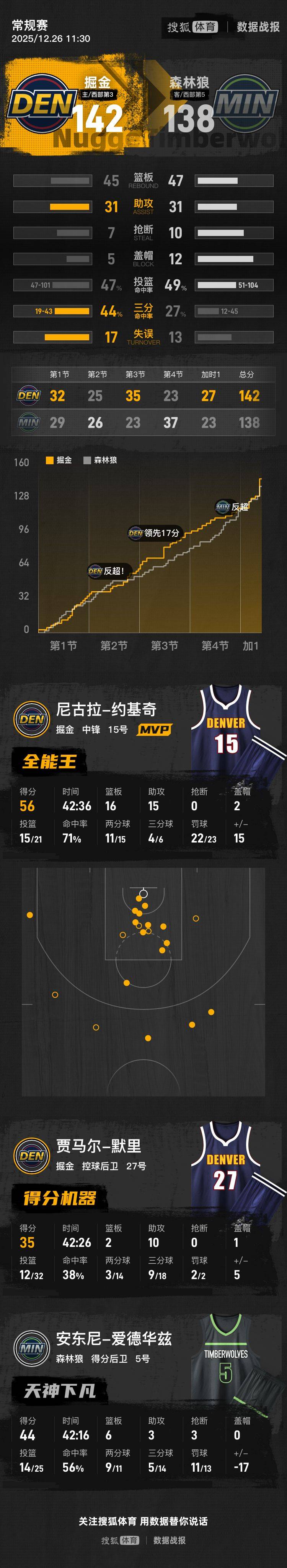 德约科维奇新星状态火爆表现惊艳清晨丹佛掘金备战CBA季后赛，今晨广东宏远备战中超瞬间刷屏的简单介绍